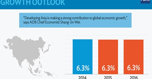 ADB Sees Strong Growth for Developing Asia in 2015 and 2016